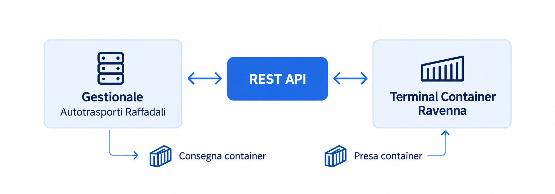 Workflow connecting the Raffadali management system, REST API and Terminal Container Ravenna