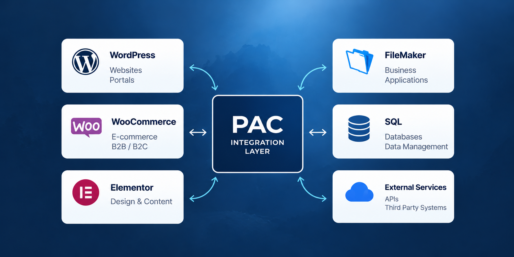 PAC integration diagram connecting WordPress, WooCommerce, Elementor, FileMaker, SQL and external services